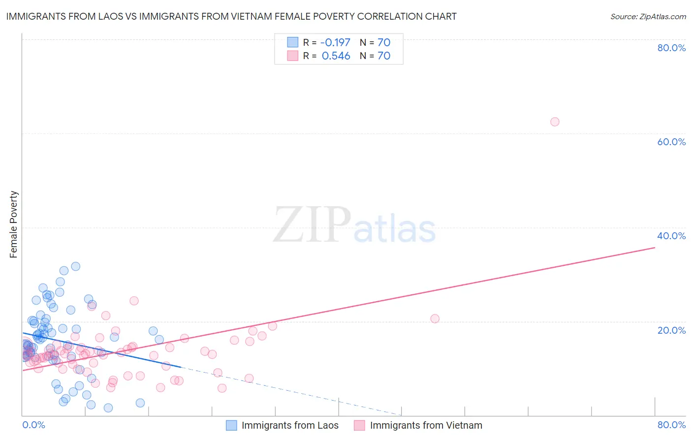 Immigrants from Laos vs Immigrants from Vietnam Female Poverty