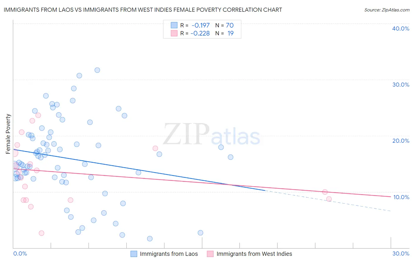 Immigrants from Laos vs Immigrants from West Indies Female Poverty