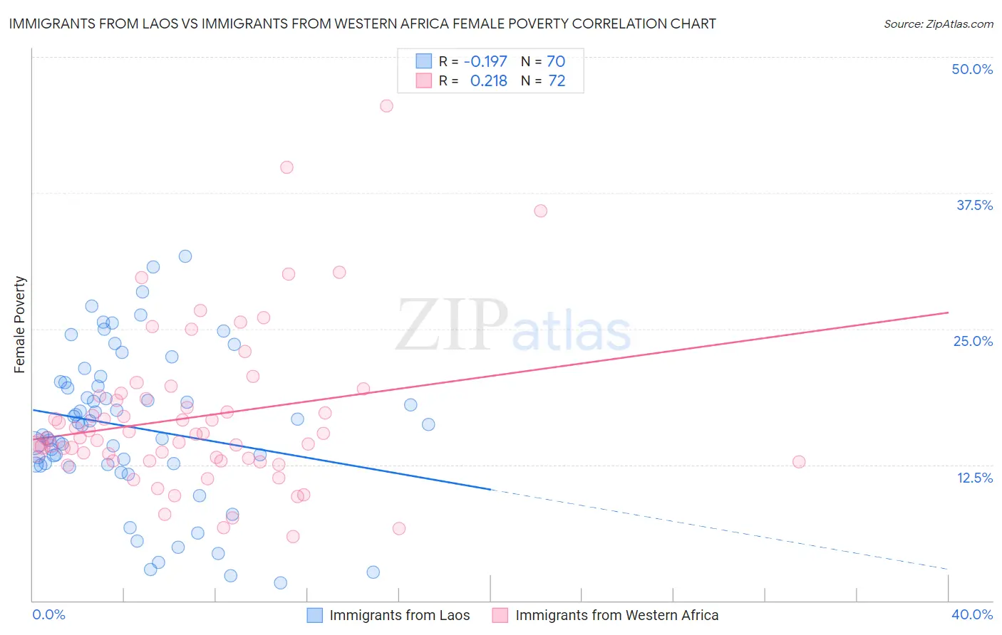 Immigrants from Laos vs Immigrants from Western Africa Female Poverty