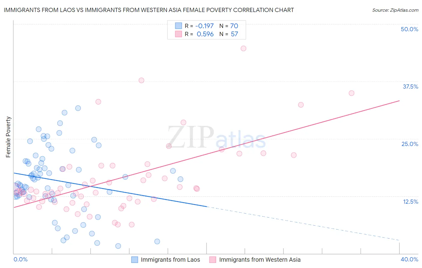 Immigrants from Laos vs Immigrants from Western Asia Female Poverty