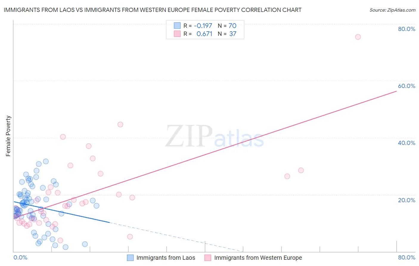 Immigrants from Laos vs Immigrants from Western Europe Female Poverty