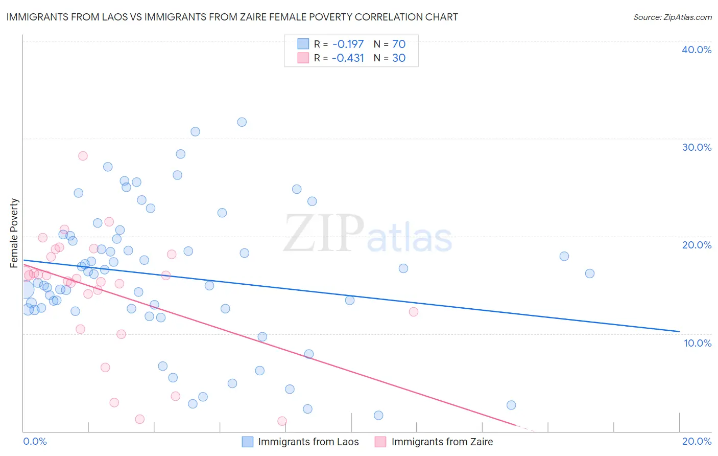 Immigrants from Laos vs Immigrants from Zaire Female Poverty