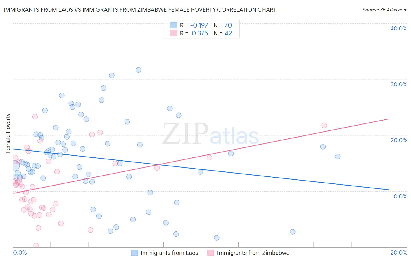 Immigrants from Laos vs Immigrants from Zimbabwe Female Poverty