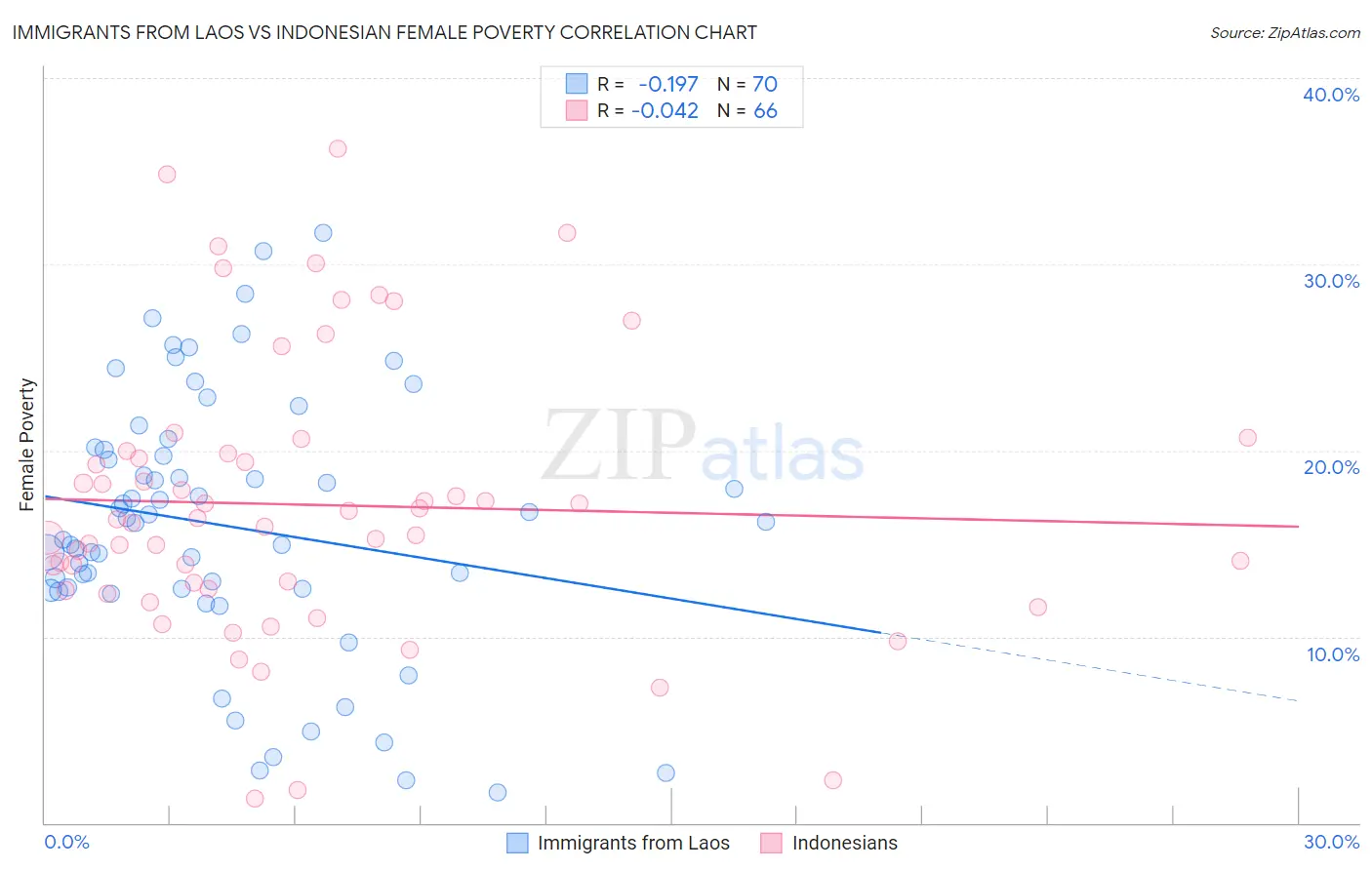 Immigrants from Laos vs Indonesian Female Poverty