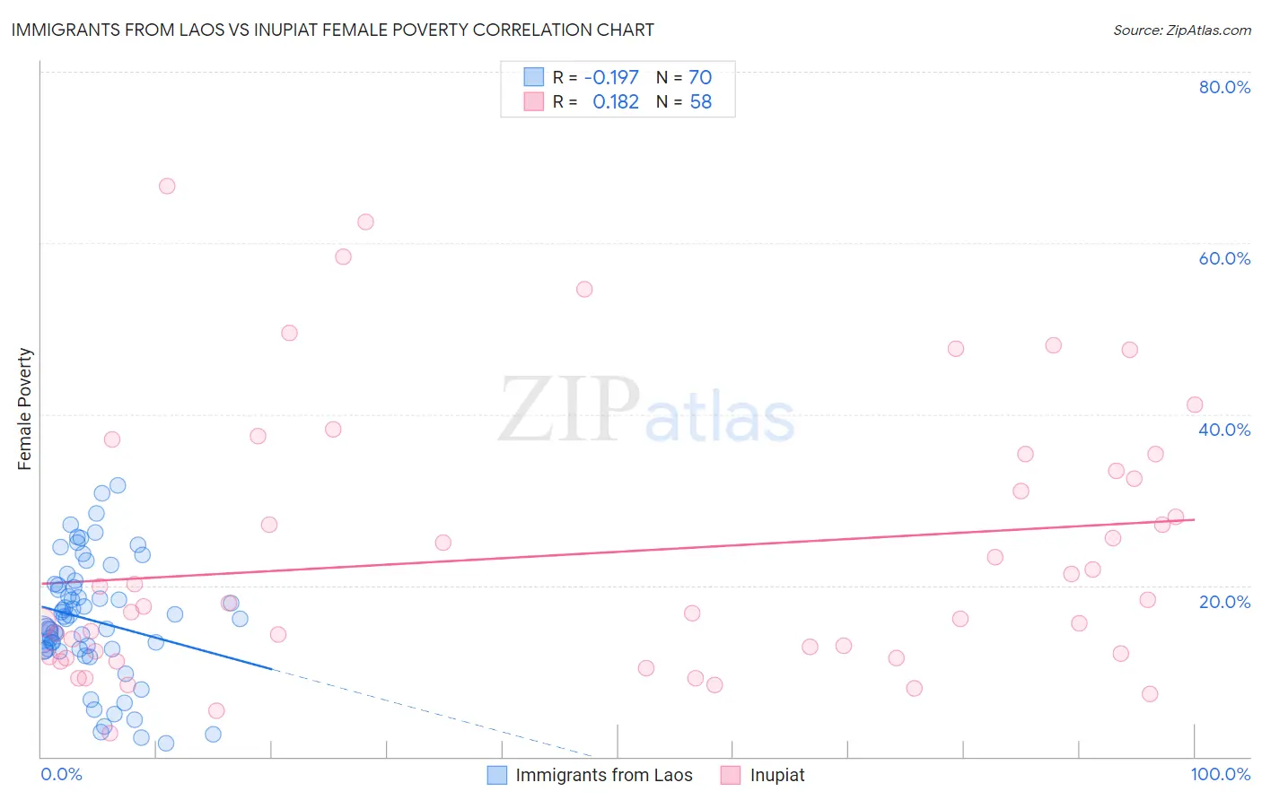 Immigrants from Laos vs Inupiat Female Poverty