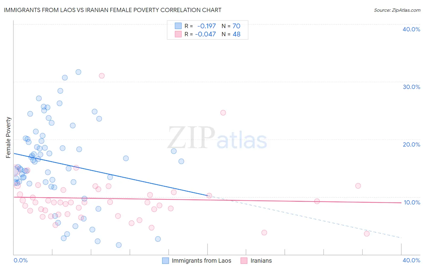 Immigrants from Laos vs Iranian Female Poverty