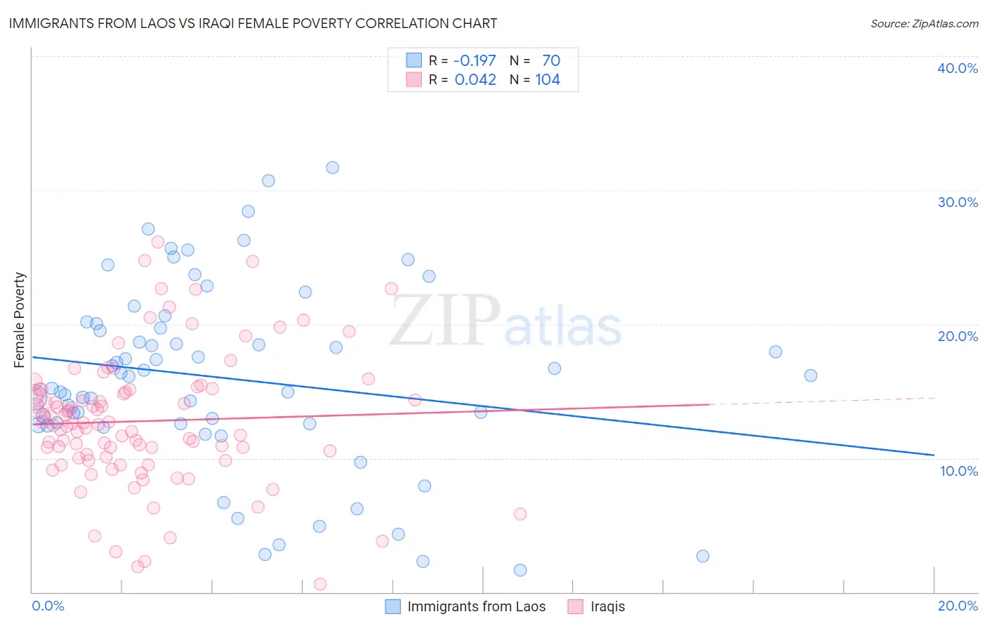 Immigrants from Laos vs Iraqi Female Poverty