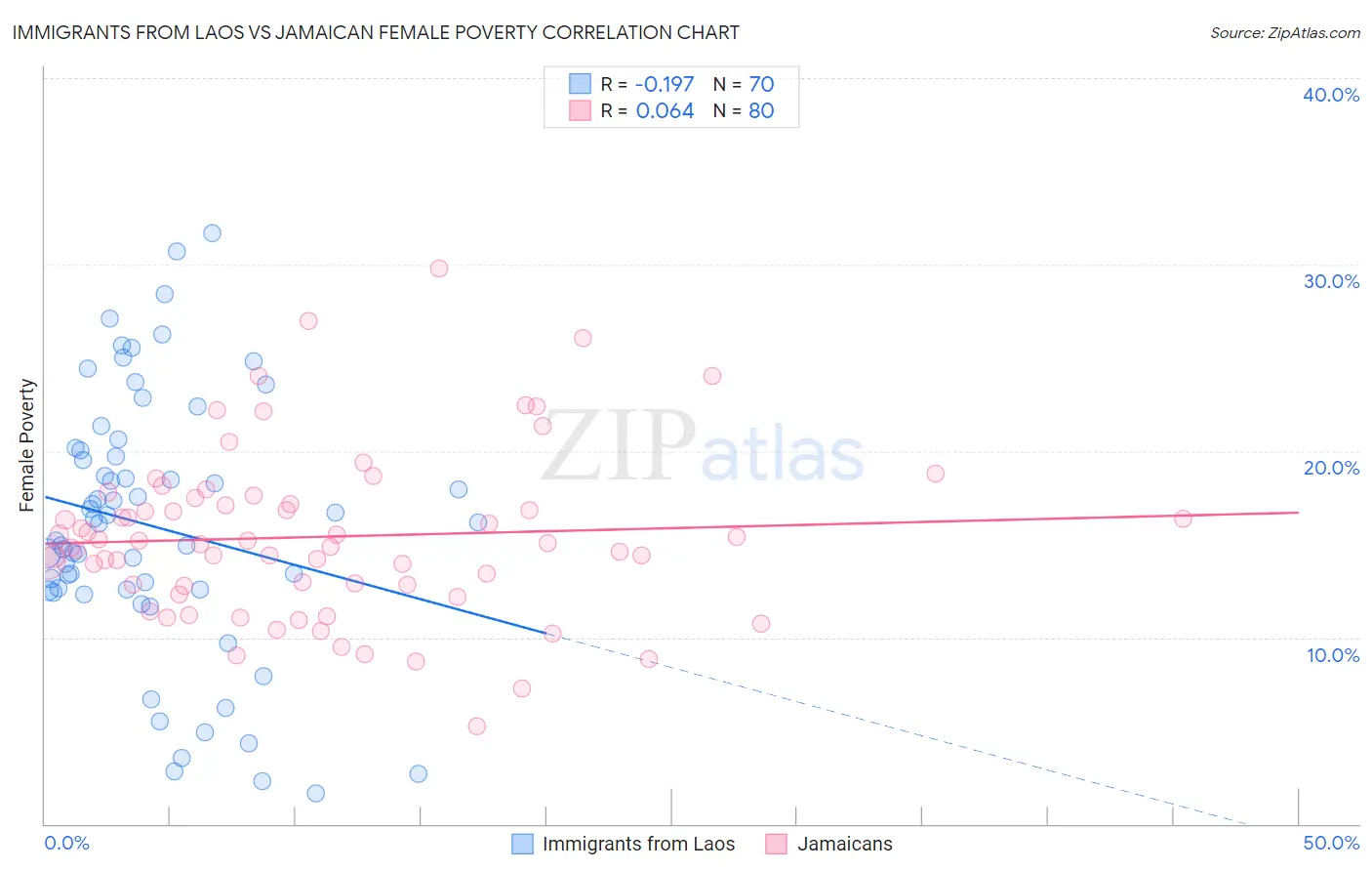 Immigrants from Laos vs Jamaican Female Poverty