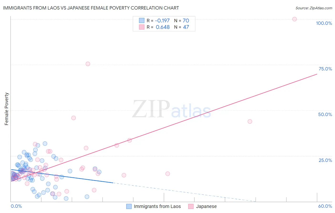 Immigrants from Laos vs Japanese Female Poverty