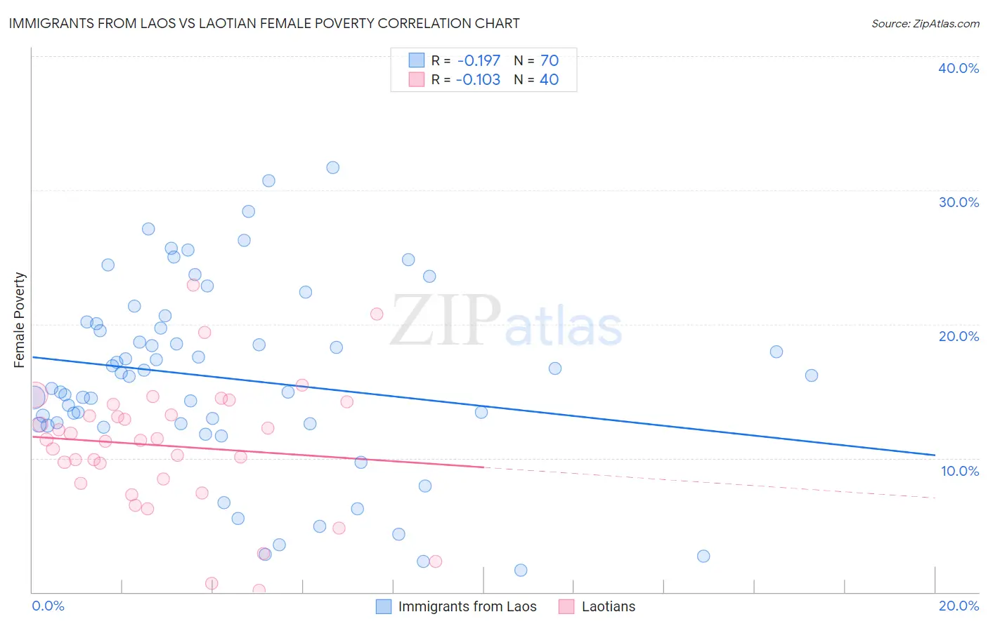 Immigrants from Laos vs Laotian Female Poverty