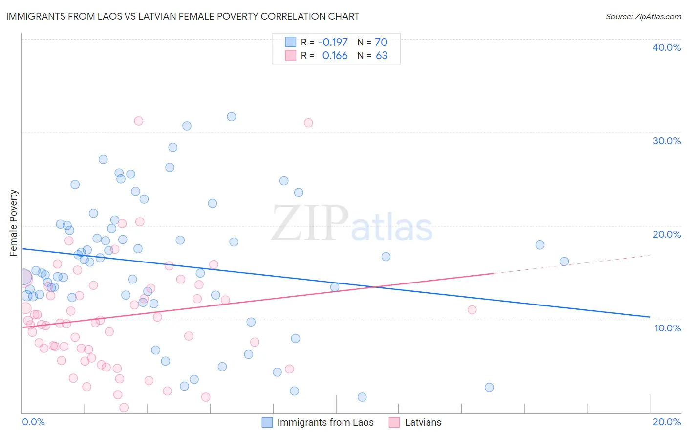 Immigrants from Laos vs Latvian Female Poverty