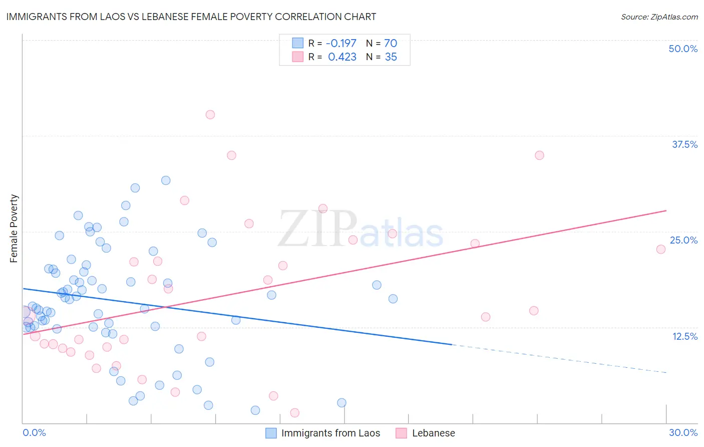 Immigrants from Laos vs Lebanese Female Poverty