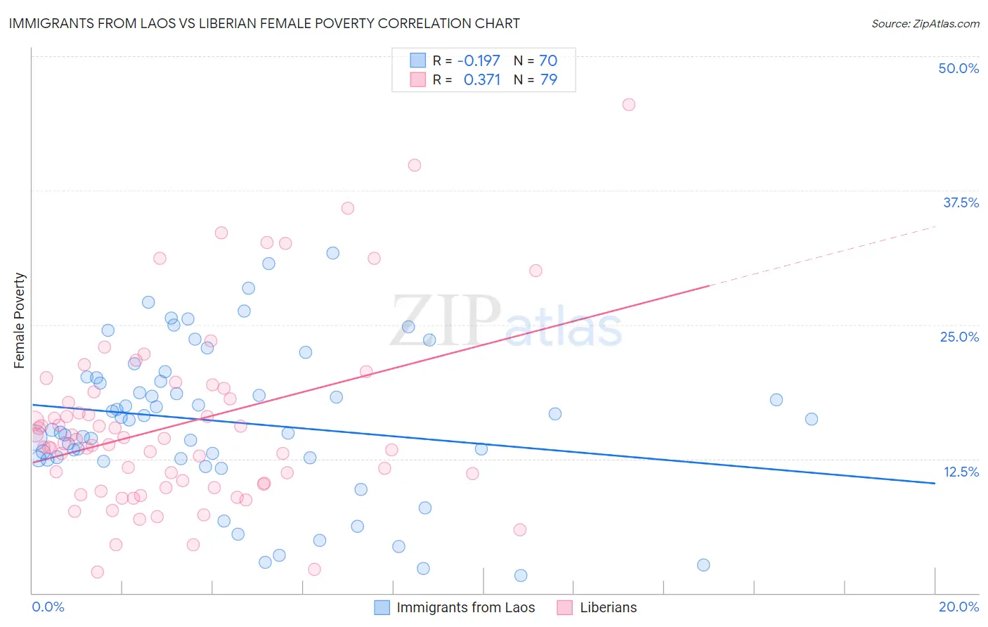 Immigrants from Laos vs Liberian Female Poverty