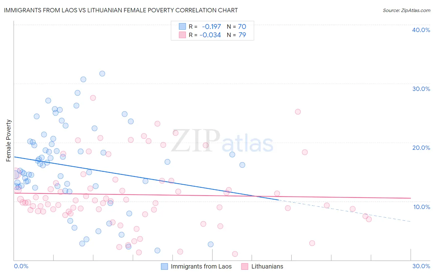 Immigrants from Laos vs Lithuanian Female Poverty