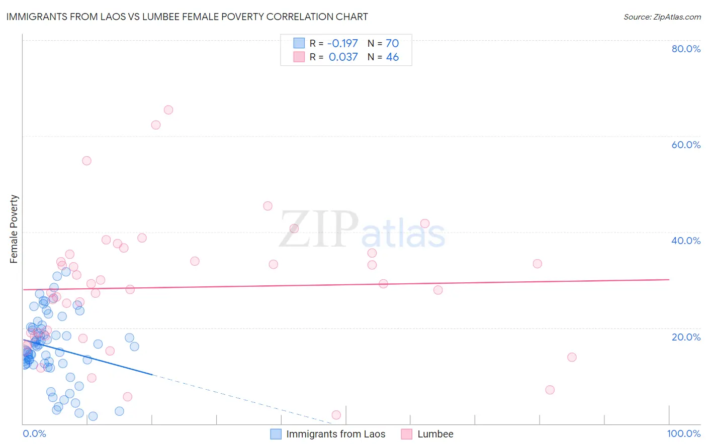Immigrants from Laos vs Lumbee Female Poverty