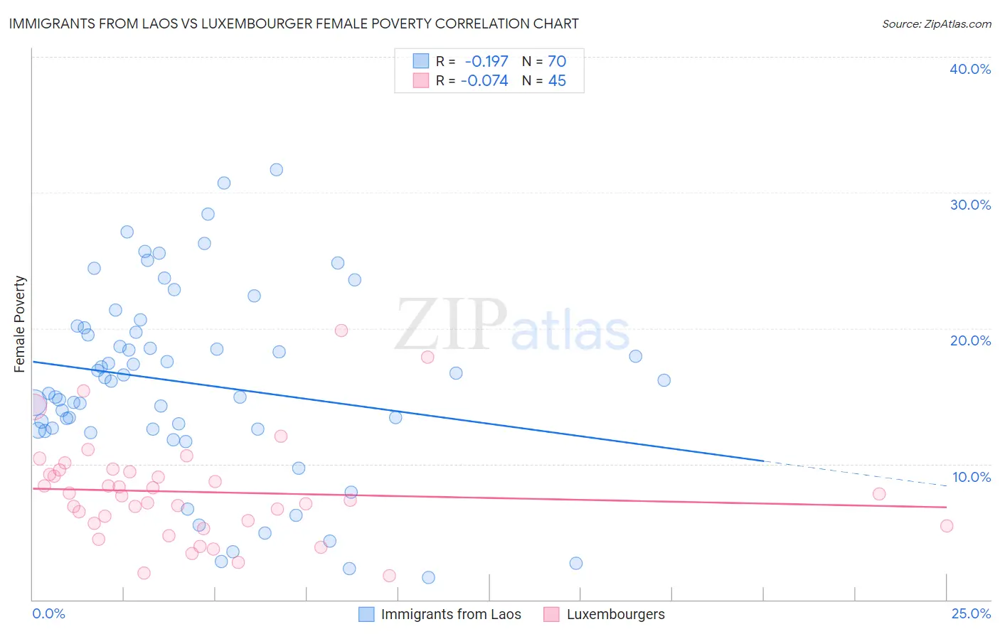 Immigrants from Laos vs Luxembourger Female Poverty