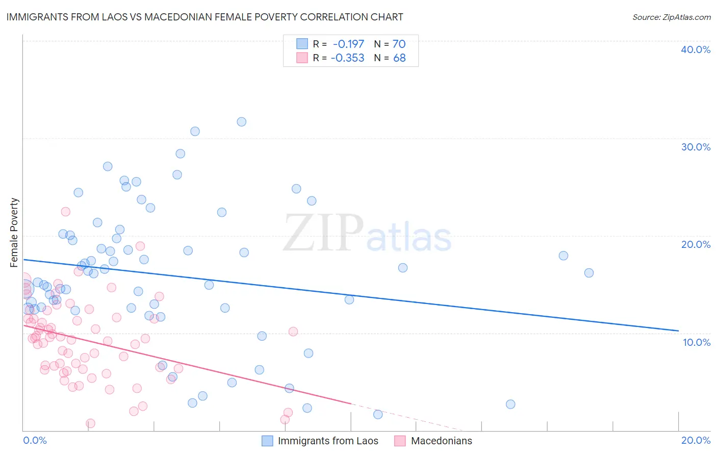 Immigrants from Laos vs Macedonian Female Poverty