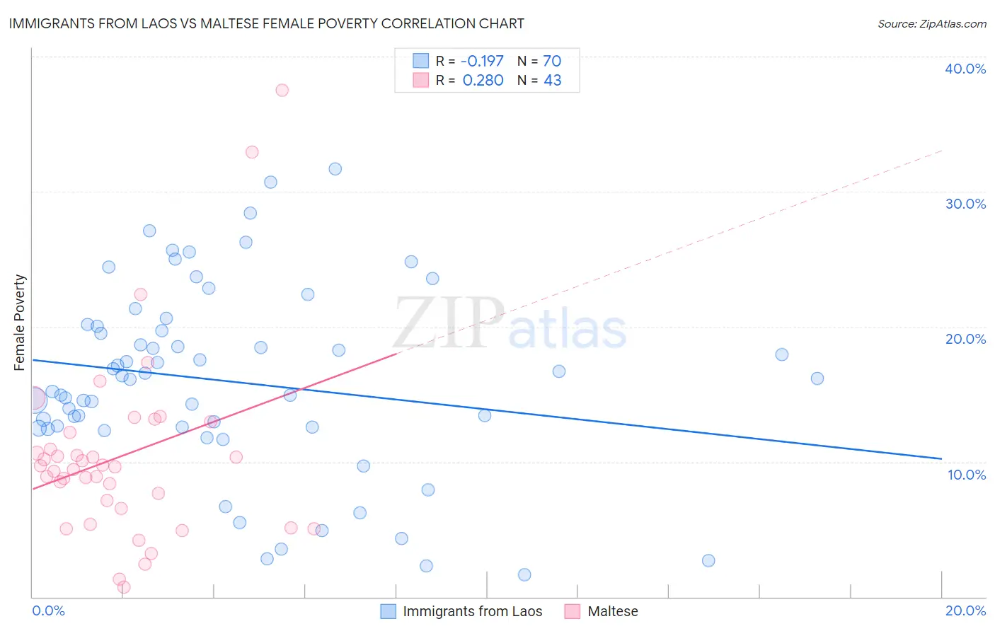 Immigrants from Laos vs Maltese Female Poverty