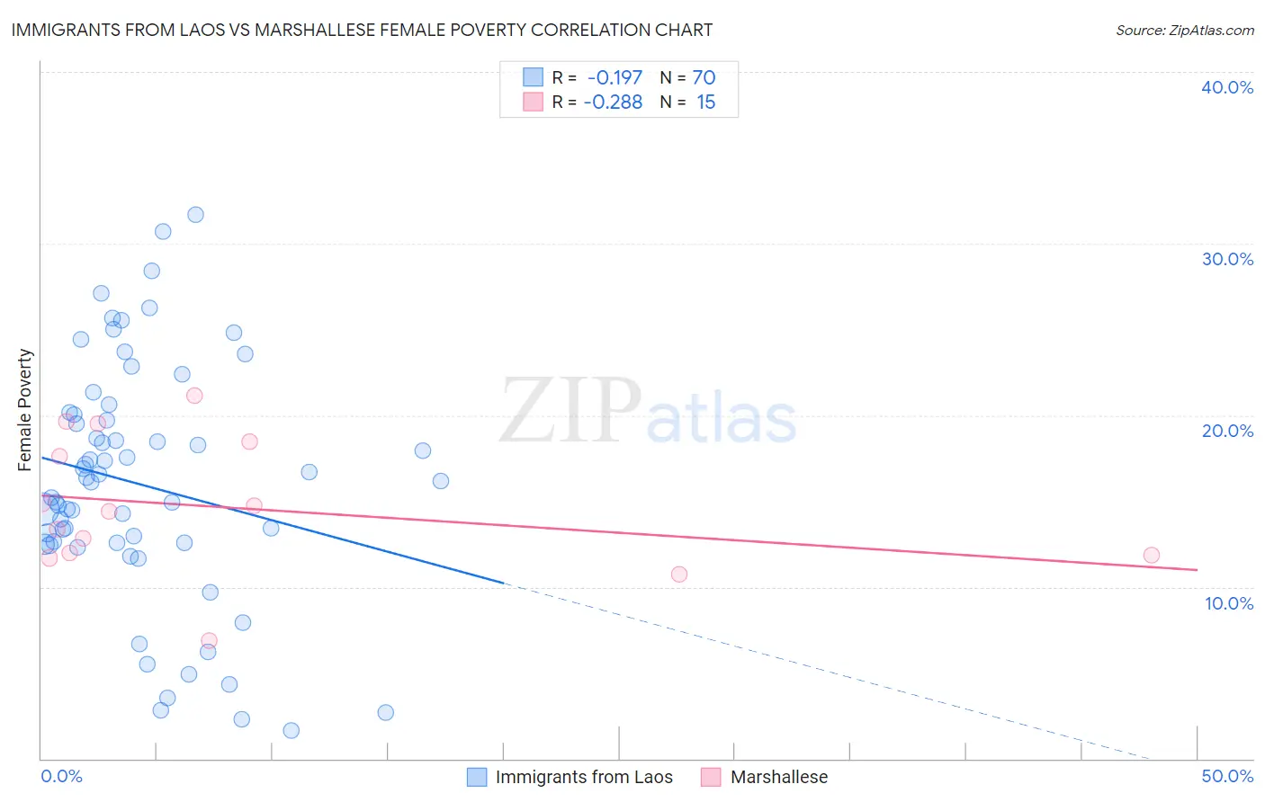 Immigrants from Laos vs Marshallese Female Poverty