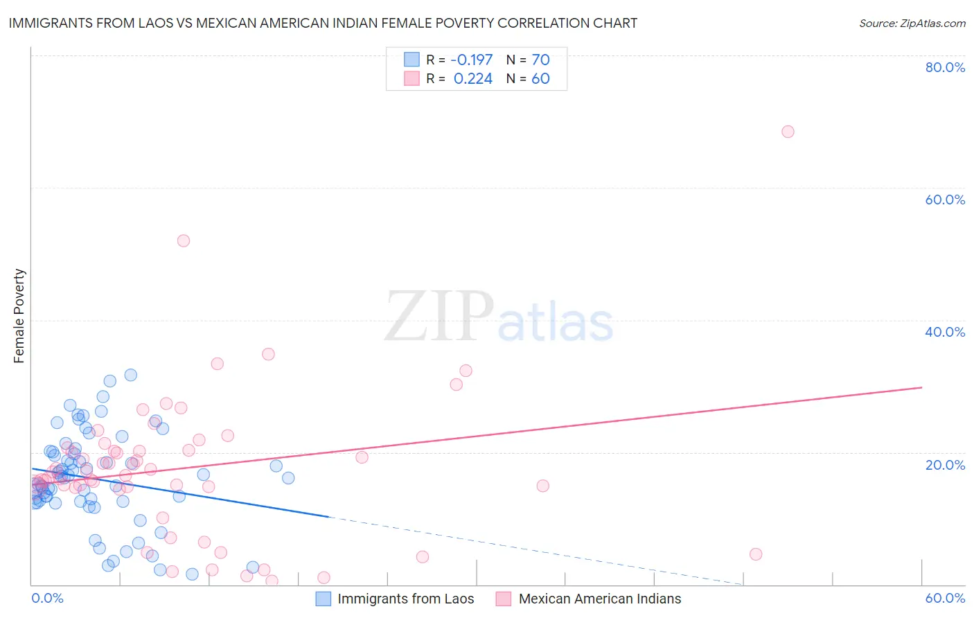 Immigrants from Laos vs Mexican American Indian Female Poverty