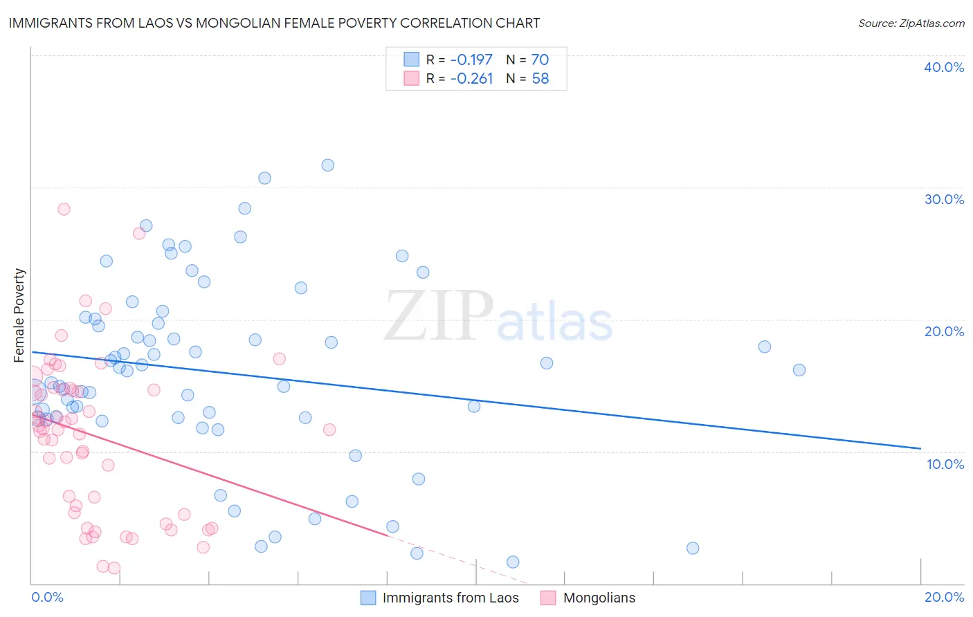 Immigrants from Laos vs Mongolian Female Poverty