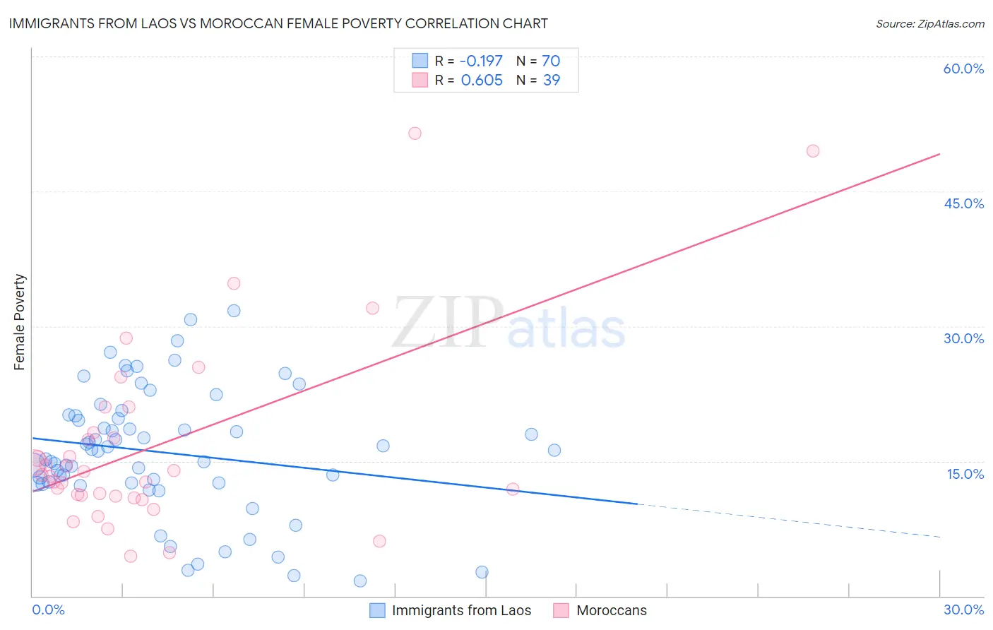 Immigrants from Laos vs Moroccan Female Poverty