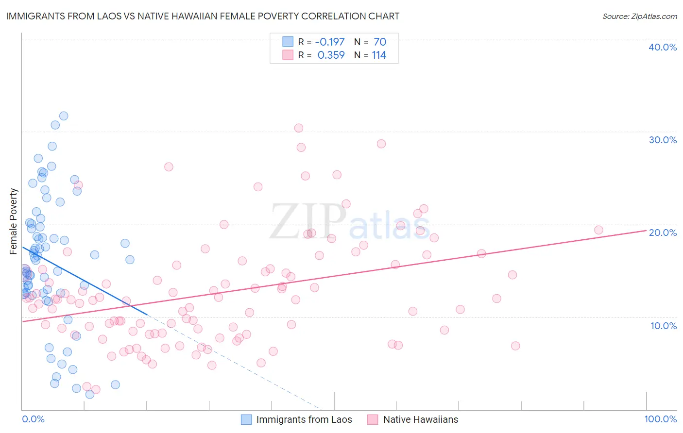 Immigrants from Laos vs Native Hawaiian Female Poverty