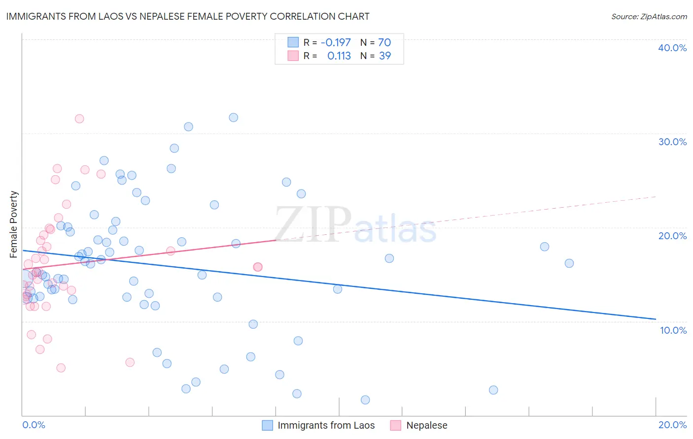 Immigrants from Laos vs Nepalese Female Poverty