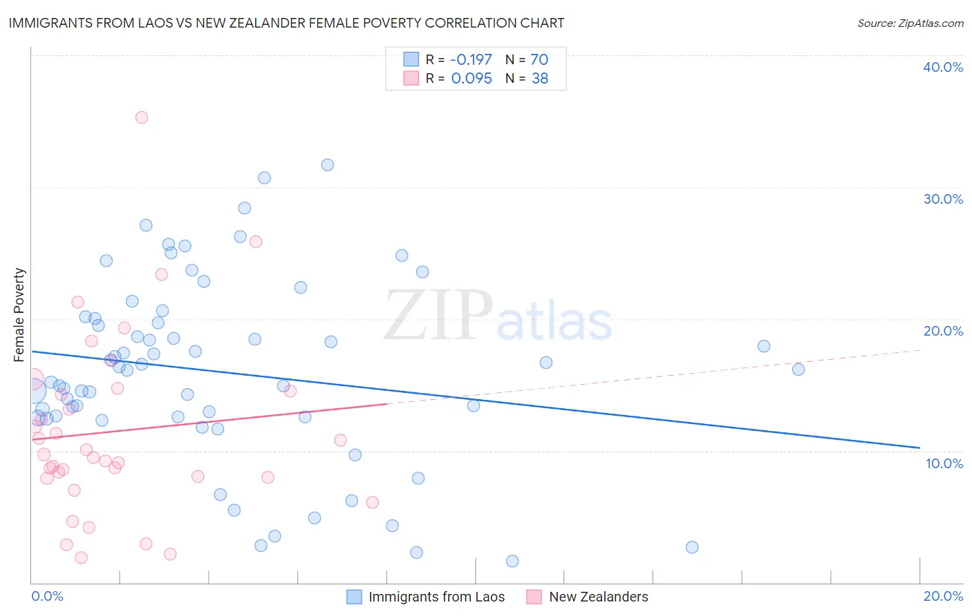 Immigrants from Laos vs New Zealander Female Poverty