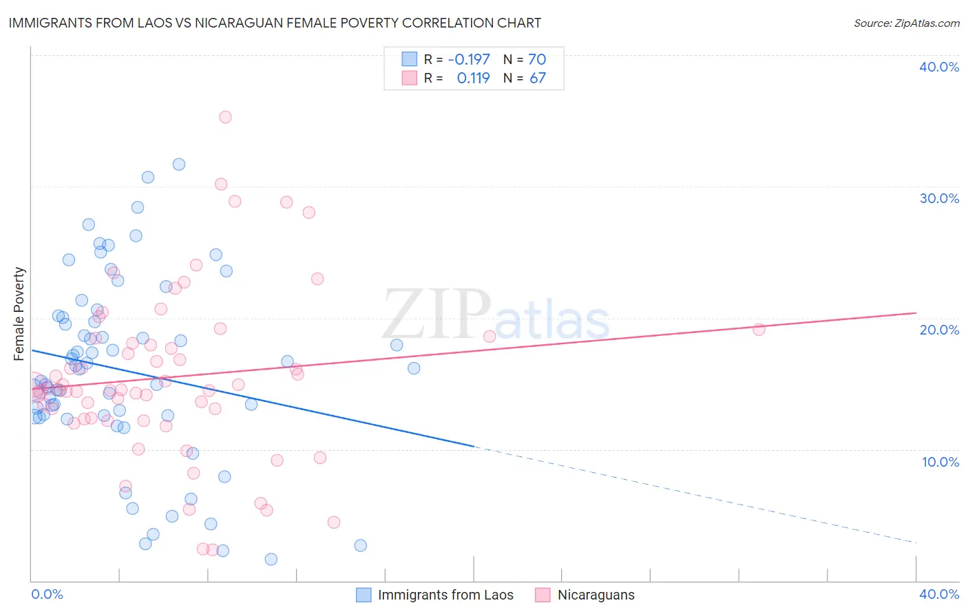 Immigrants from Laos vs Nicaraguan Female Poverty