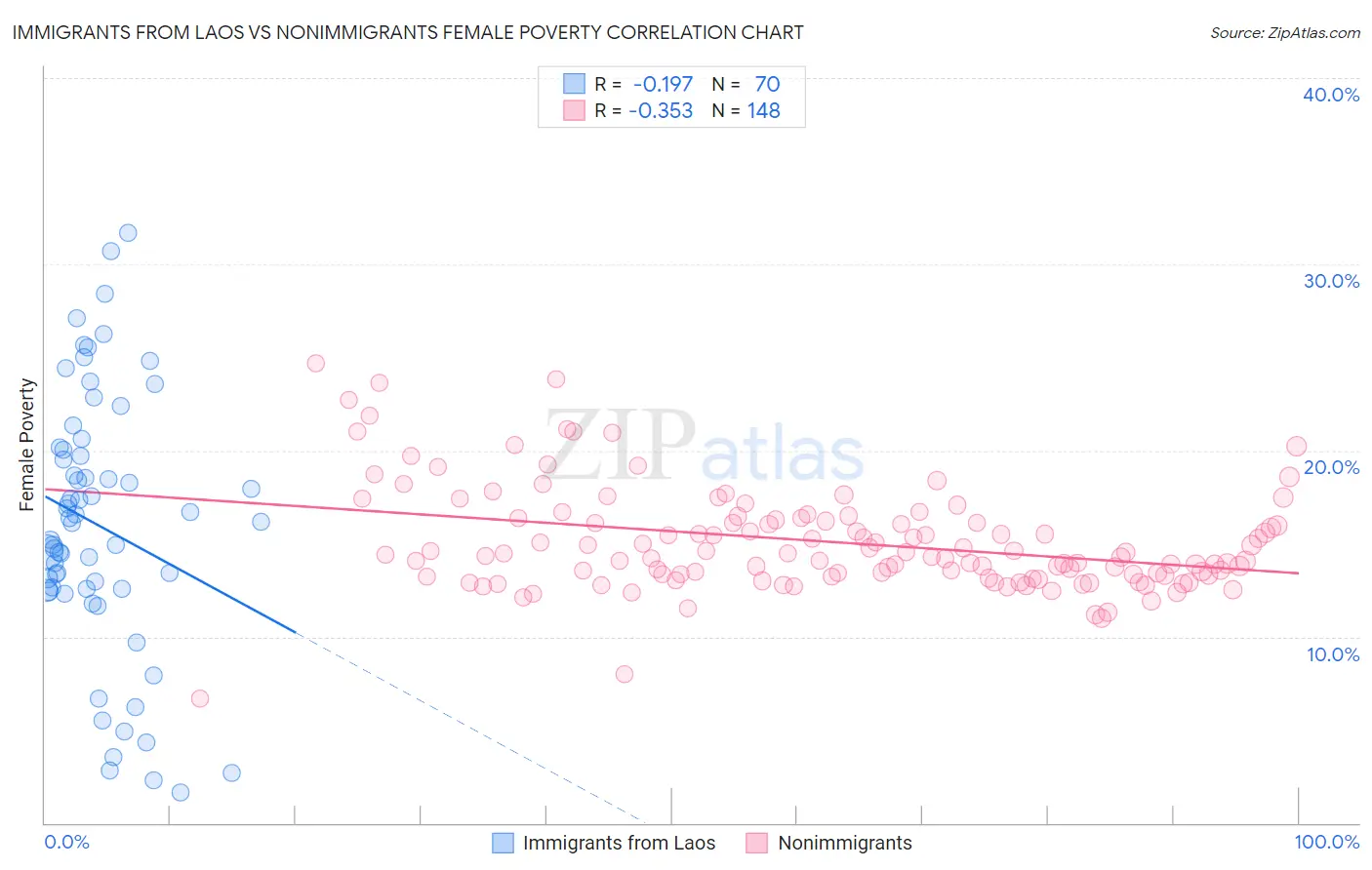 Immigrants from Laos vs Nonimmigrants Female Poverty