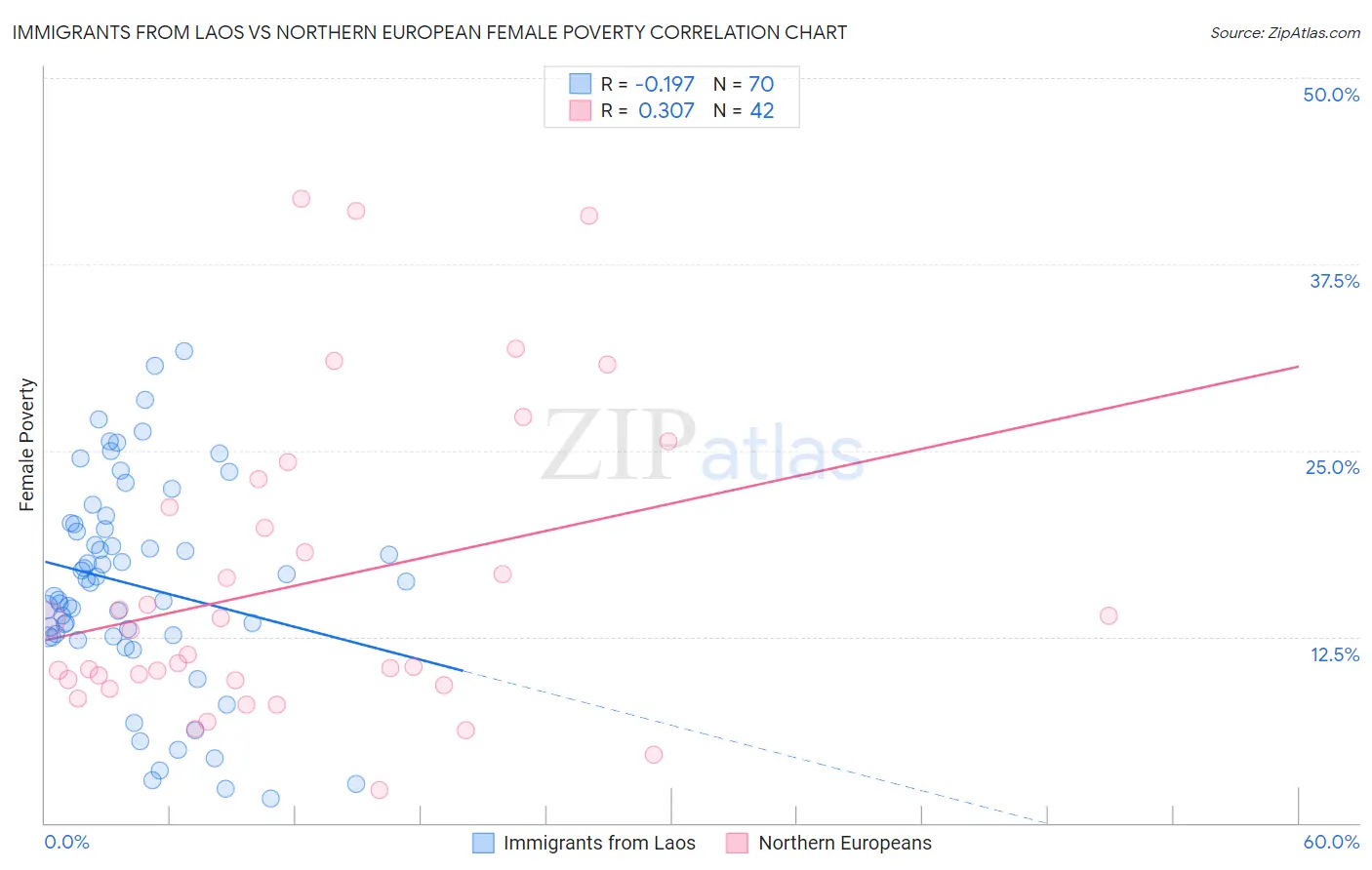 Immigrants from Laos vs Northern European Female Poverty