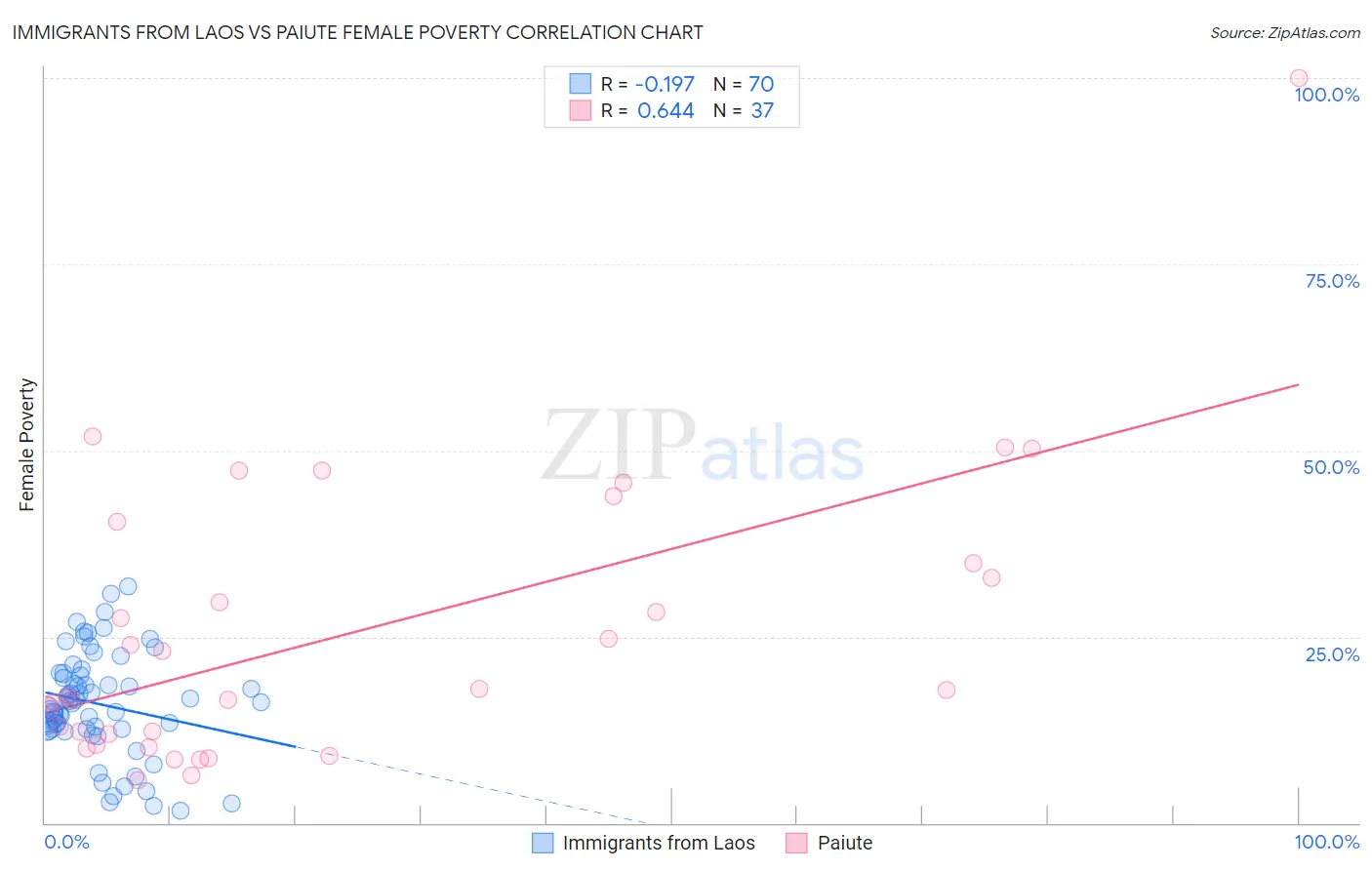 Immigrants from Laos vs Paiute Female Poverty