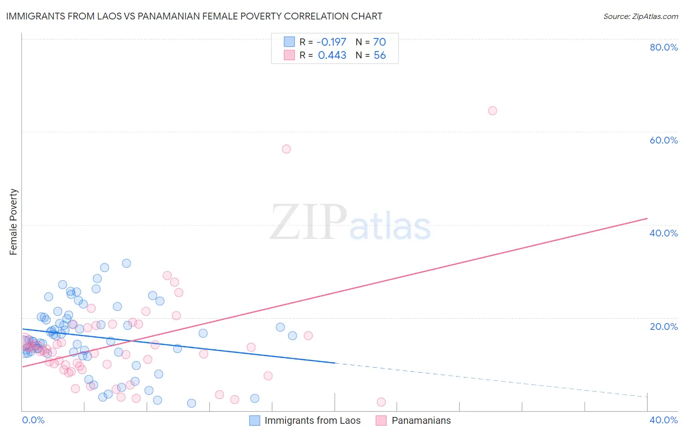 Immigrants from Laos vs Panamanian Female Poverty