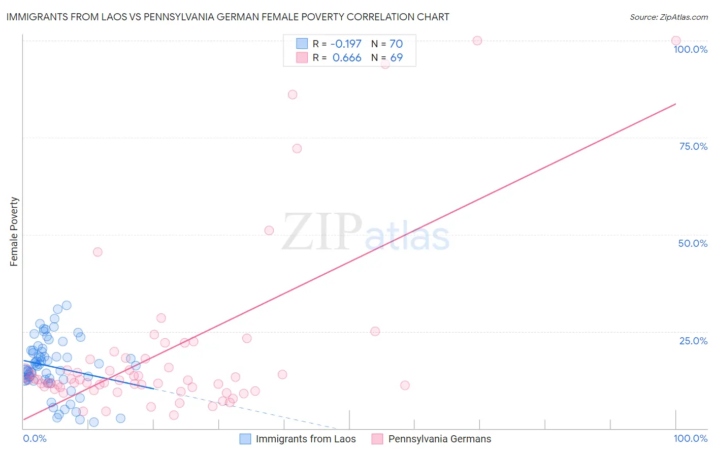 Immigrants from Laos vs Pennsylvania German Female Poverty