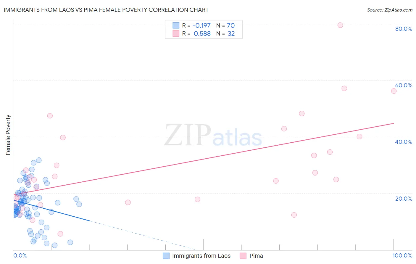 Immigrants from Laos vs Pima Female Poverty