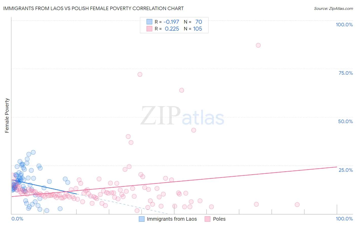 Immigrants from Laos vs Polish Female Poverty