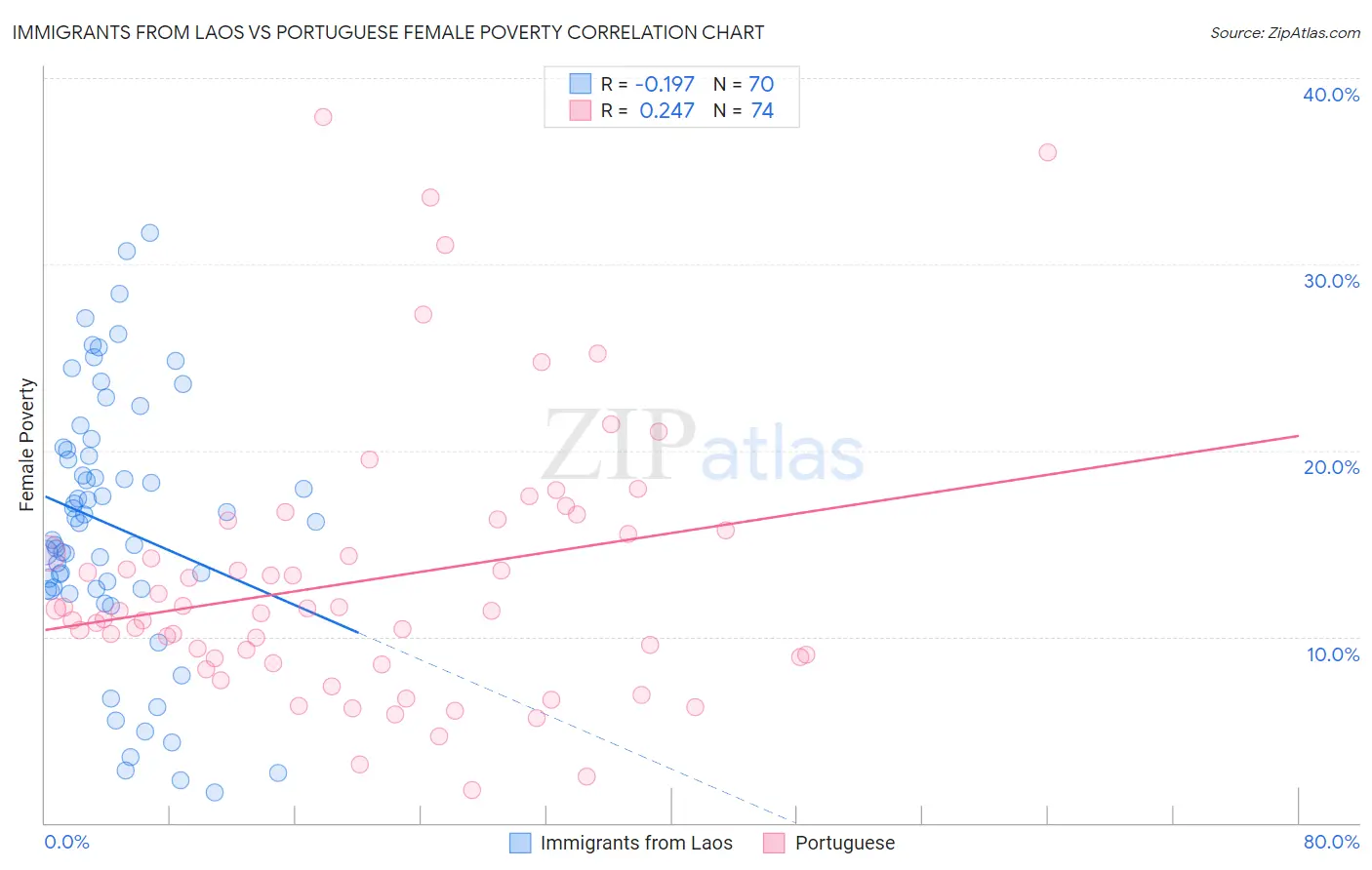 Immigrants from Laos vs Portuguese Female Poverty