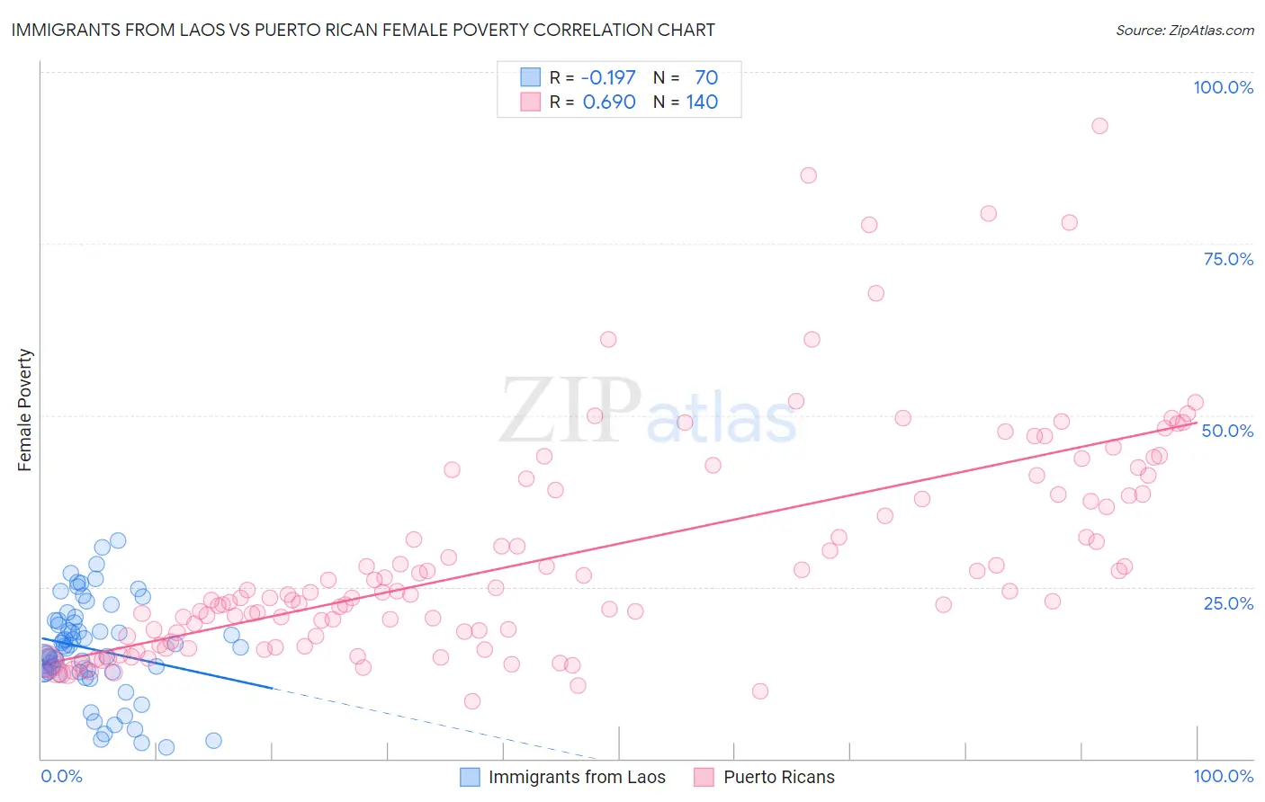 Immigrants from Laos vs Puerto Rican Female Poverty