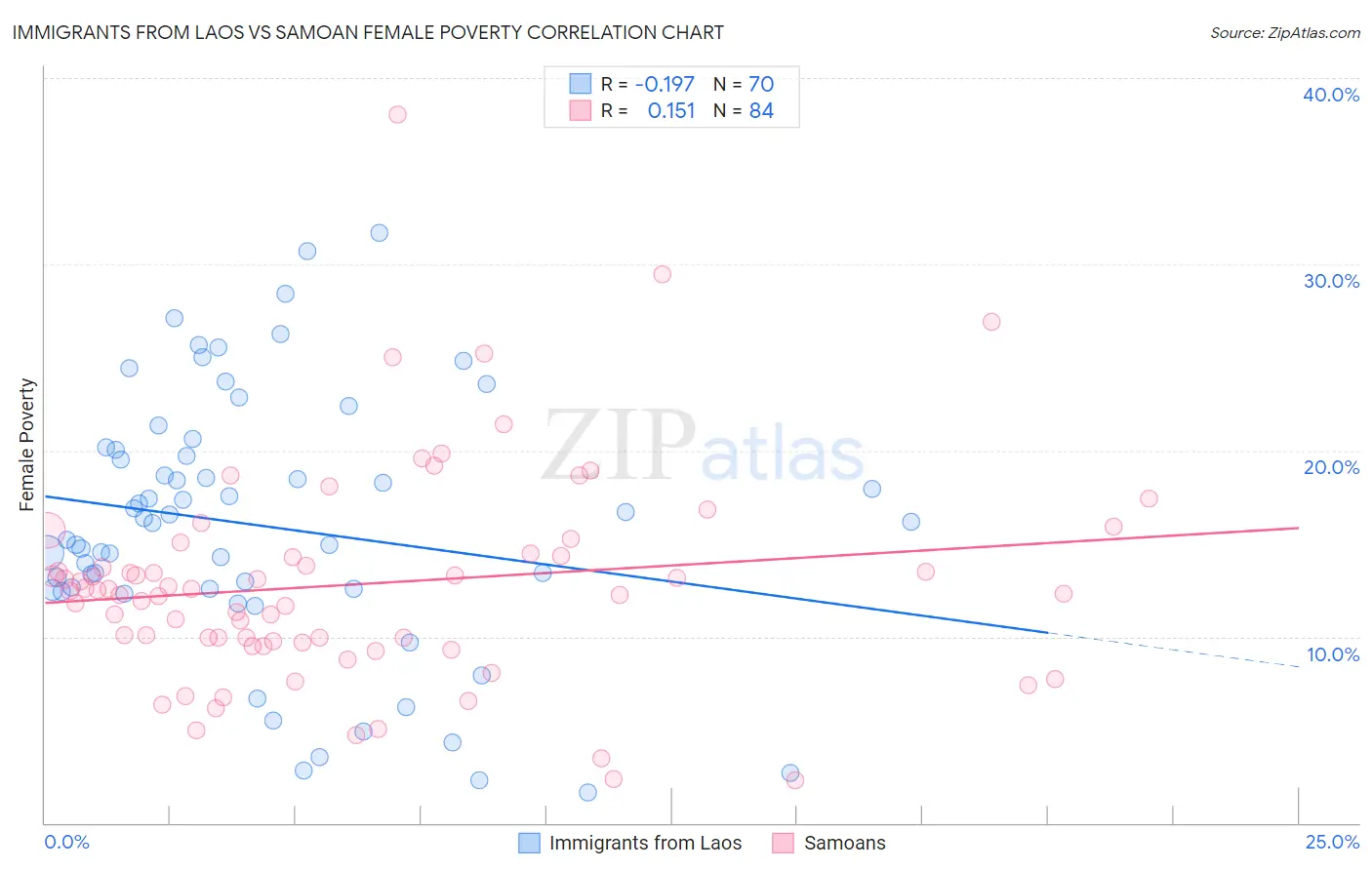 Immigrants from Laos vs Samoan Female Poverty