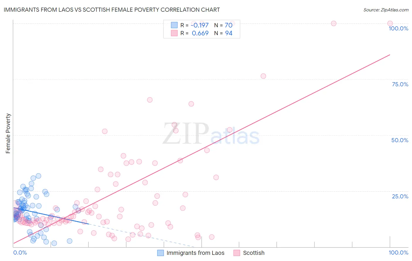 Immigrants from Laos vs Scottish Female Poverty