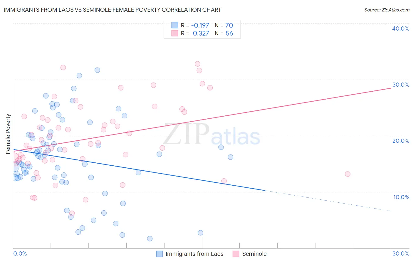 Immigrants from Laos vs Seminole Female Poverty