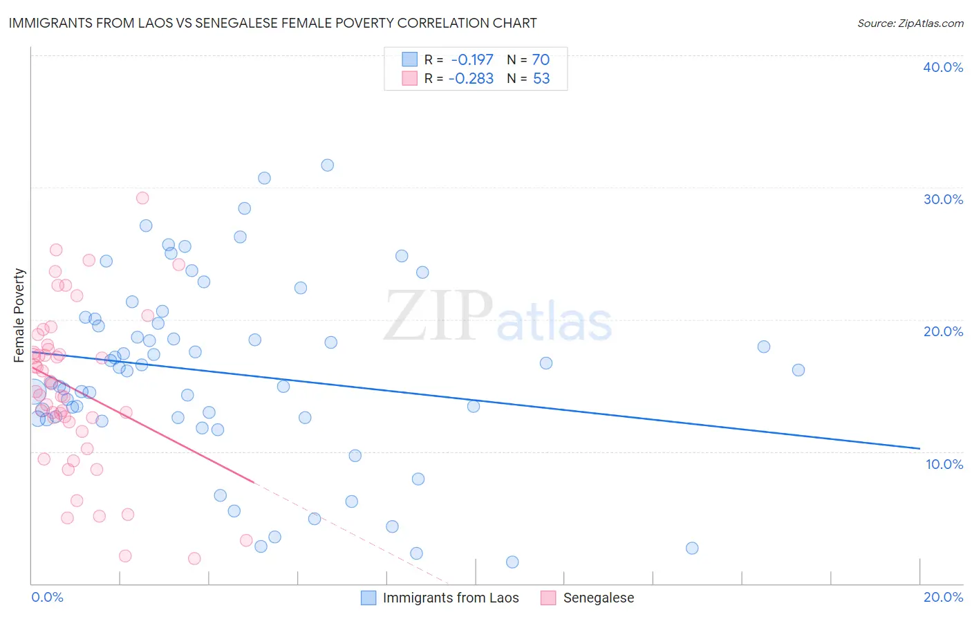 Immigrants from Laos vs Senegalese Female Poverty