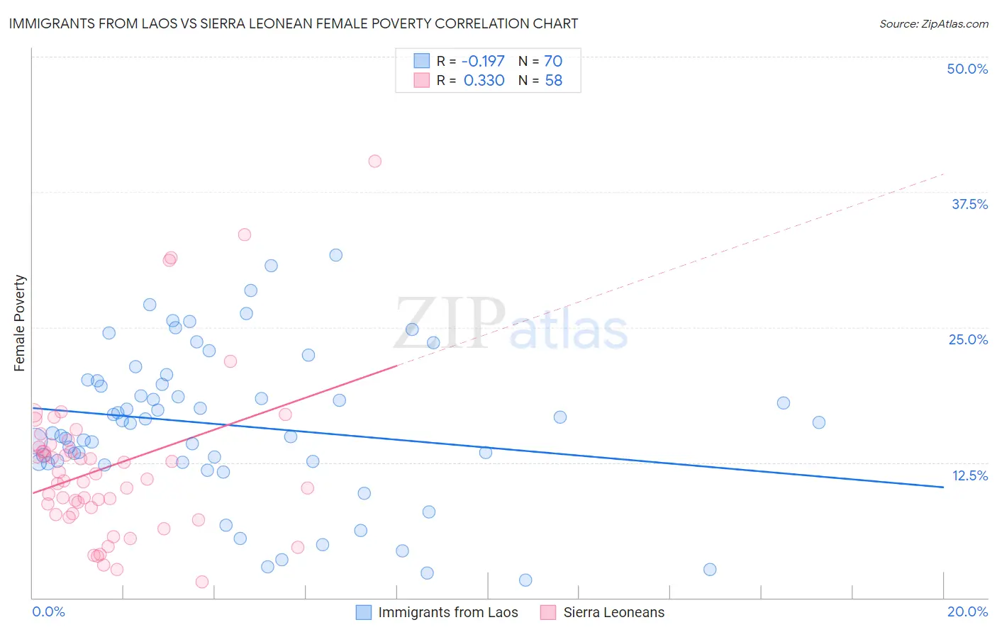 Immigrants from Laos vs Sierra Leonean Female Poverty