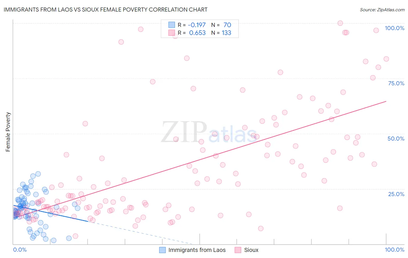 Immigrants from Laos vs Sioux Female Poverty