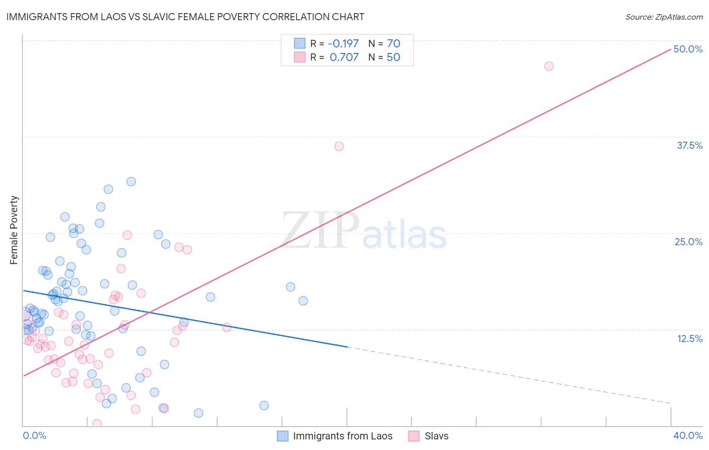 Immigrants from Laos vs Slavic Female Poverty