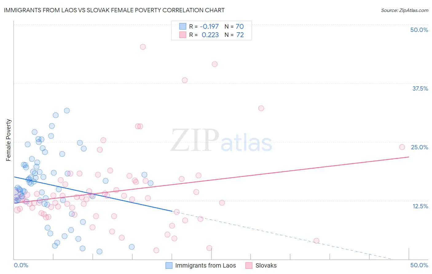 Immigrants from Laos vs Slovak Female Poverty