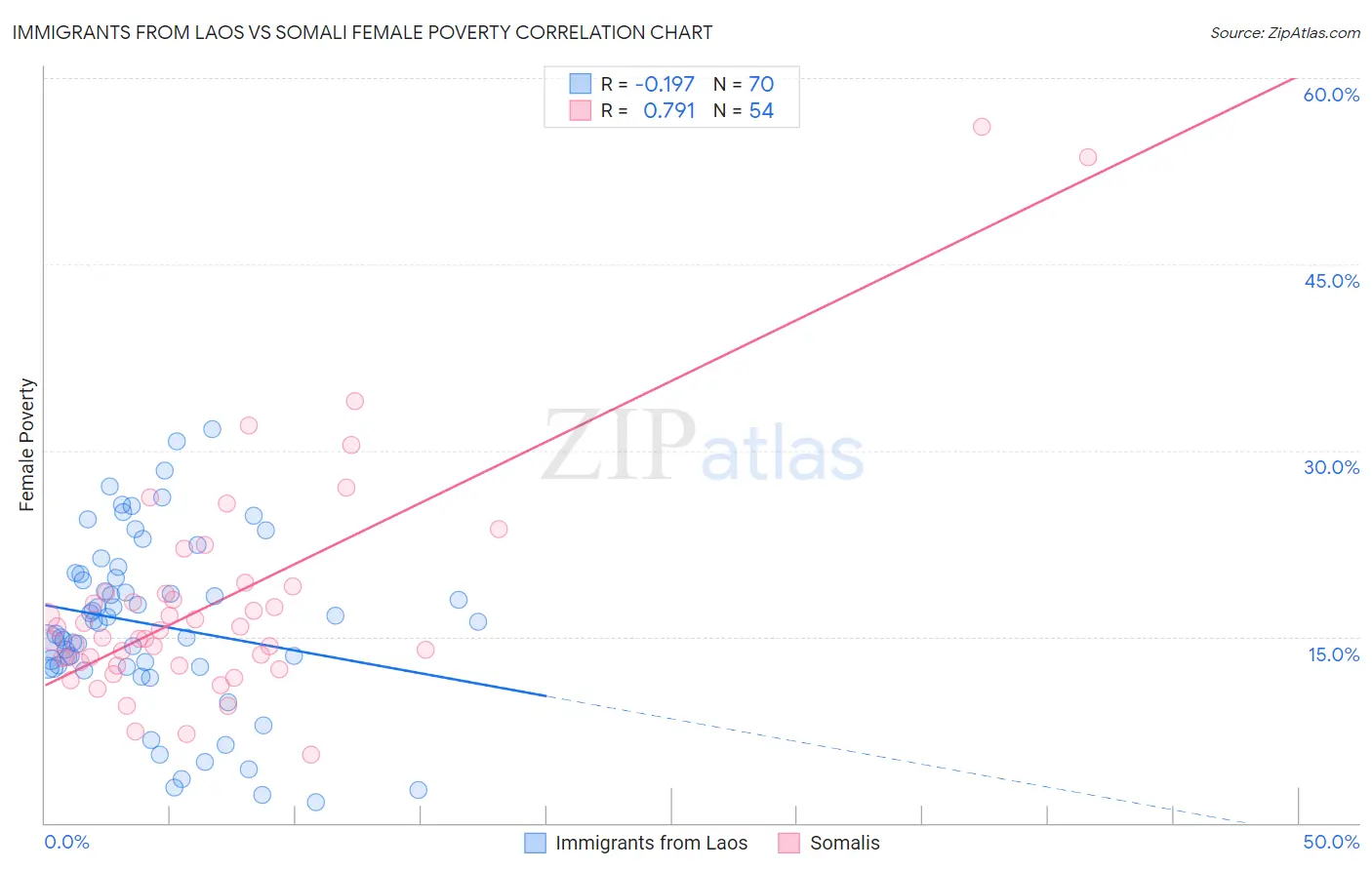 Immigrants from Laos vs Somali Female Poverty