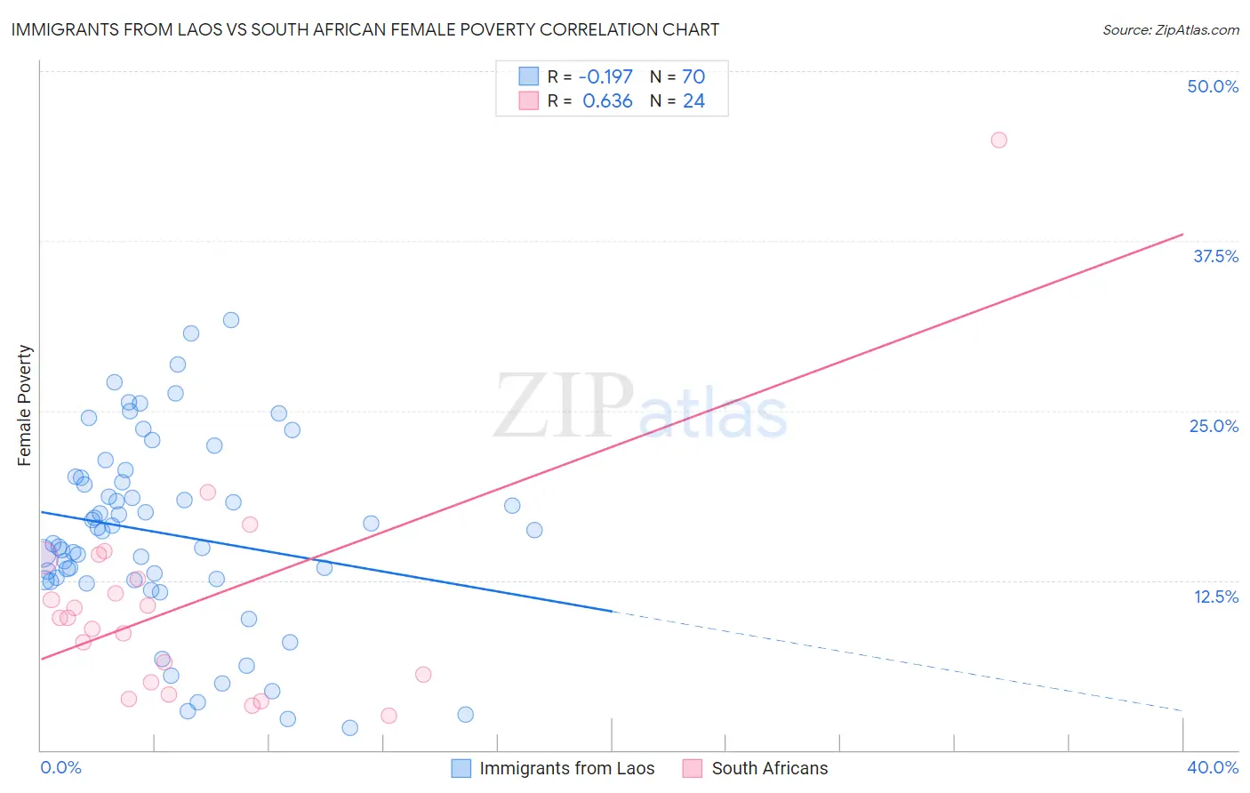 Immigrants from Laos vs South African Female Poverty