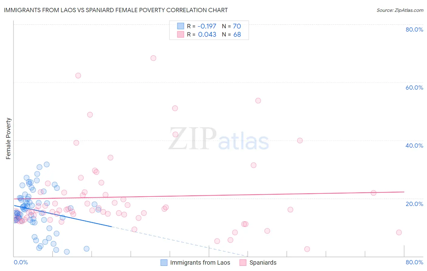 Immigrants from Laos vs Spaniard Female Poverty